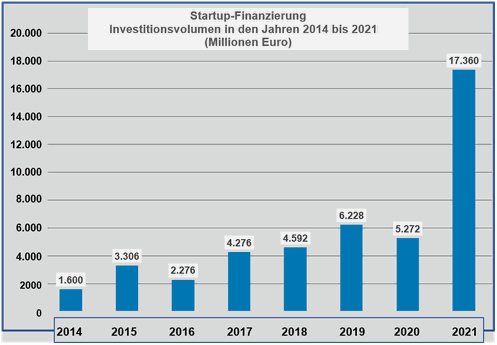 Investitionsvolumen bei Startups von 2014 bis 2021 in Millionen Euro