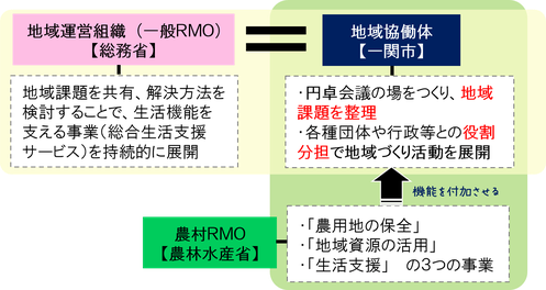 地域運営組織(一般RMO)＝地域協働体　地域協働体に農村RMOの機能を付加させる