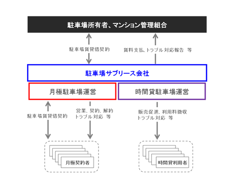 駐車場サブリースとは　駐車場サブリースのスキーム図