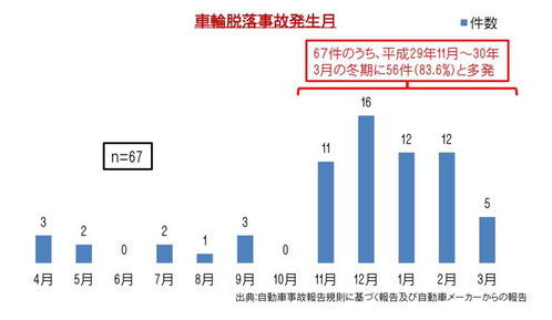 国土交通省の資料「車輪脱落事故発生状況（平成29年度）」より