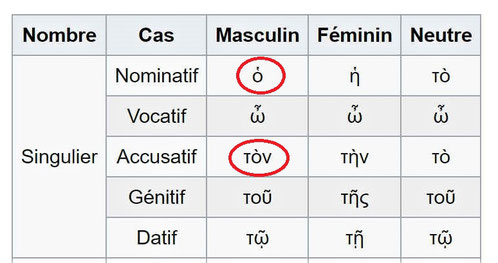 Nous remarquons que l’article défini « ton » (Accusatif masculin singulier de ὁ pour le cas COD, correspondant à notre article défini « le ») précède le premier « théos », mais pas le second. Dans quelle mesure la croyance dans le dogme de la Trinité ?