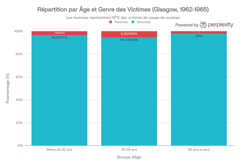 La répartition et la concentration des victimes masculines et jeunes