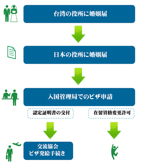 国際結婚とビザ申請のながれ（台湾側）