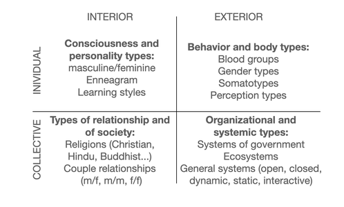 Fig. 5: Types in the quadrants, own illustration based on Habecker, 2010, Esbjörn-Hargens, 2009.