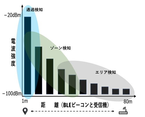 BLEビーコンの電波特性でゾーン判定