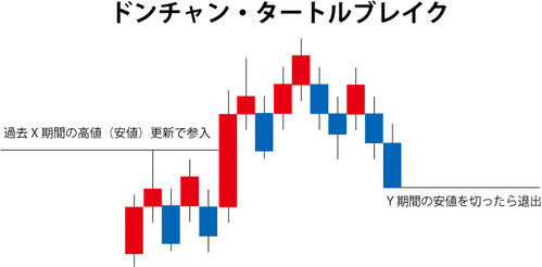 FX 順張り手法