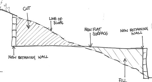 Diagrama del método de corte y relleno para mover la tierra para nivelar un jardín en pendiente. 