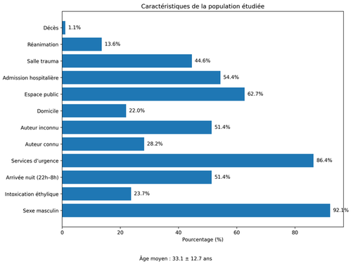 Variables et résultats des caractéristiques de la population étudiée