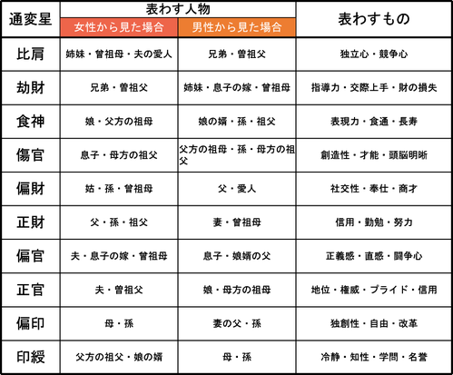 通変星が表す人物や意味を一覧表にしました。