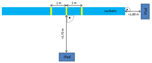 GHA Setup, Laufbanh, Gehstrecke mobil