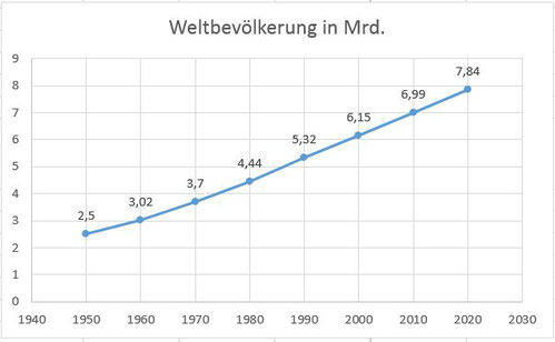 www.klimawandel-report.com; Klimawandel, Entwicklung der Weltbevölkerung 1950 bis 2020