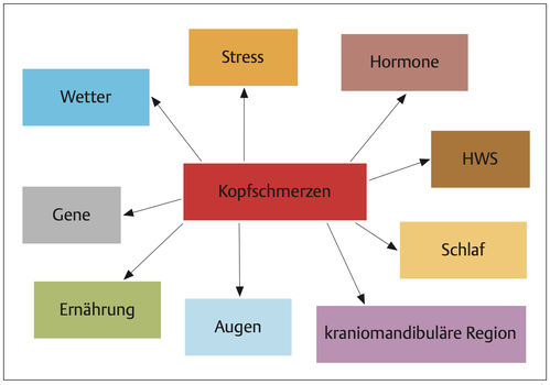 Kopfschmerzen, Rückenschmerzen, Nackenschmerzen, Physiotherapie Kopfschmerzen