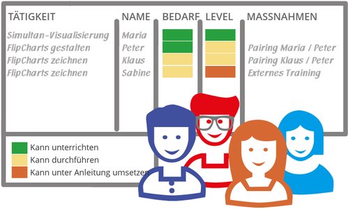 Die Team-Skill-Matrix wird für das Projekt erfasst und öffentlich aufgehängt.