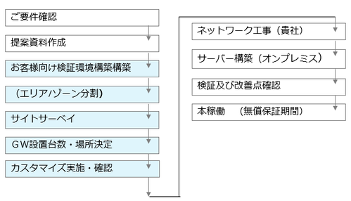 BLEスマートロケーション導入プロセス