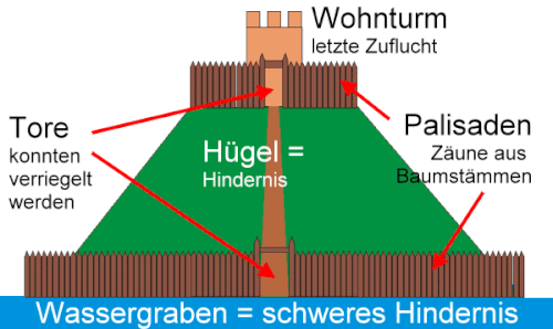 Typischer Aufbau einer Motte. Quelle: www.meine-ritterburg.de