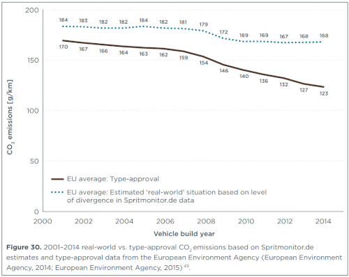 CO2 Emissionen Zulassungs- vs. Real-World-Werte (Quelle: ICCT, From Laboratory to Road)