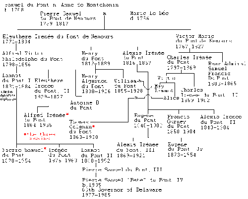 Généalogie de la famille DuPont de Nemours