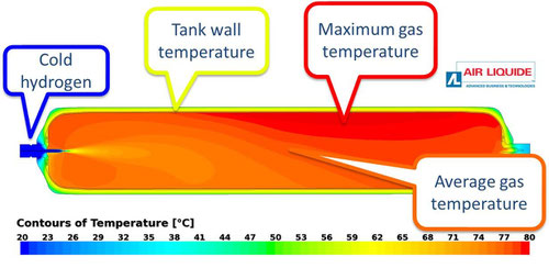 CFD simulation of the filling of a 531 litre hydrogen tank with hydrogen at -20°C for 25 minutes. As one result, thermocouples for recording temperature during experiments were placed according to this temperature field. Source: Air Liquide-aT / HyT 2014