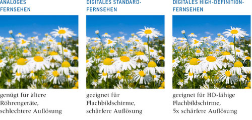 Qualitätsunterschied Analog - Digital - HDTV