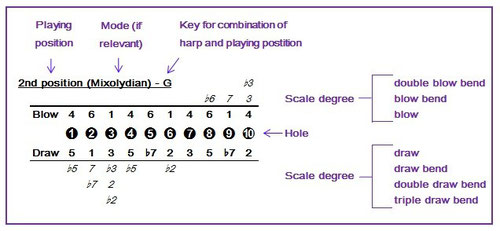 Harmonica Position Chart Pdf