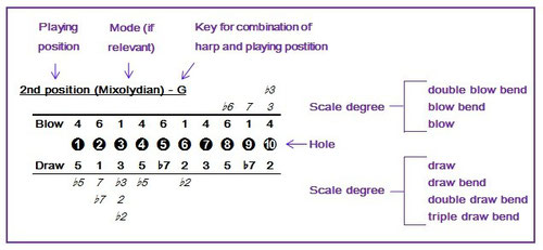 Harmonica Bend Chart