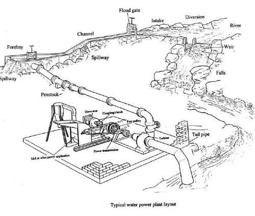 Typisches Layout einer Wassermühle