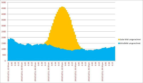 Bild 5. Am 11. Dezember 2013 erreichte das Aufkommen an Wind- und Solarstrom über lange Zeiträume nicht einmal 1500 MW (Daten: EEX)