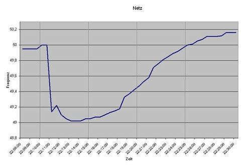 Bild 1. Aufzeichnung des Frequenzverlaufs des Stromnetzes am 04.11.2006 zwischen 22:08 und 22:30 MEZ, gemessen im Ruhrgebiet (Grafik: Wikimedia Commons)