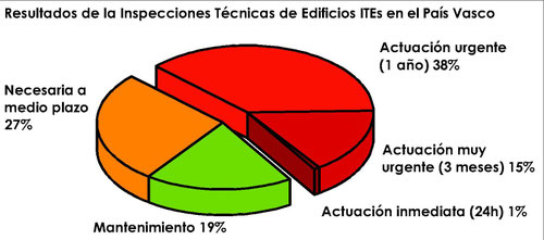 Resultados de las Inspecciónes Técnicas de Edificios del País Vasco a julio de 2017