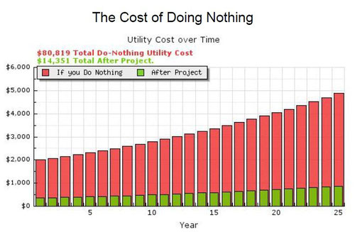 utility cost after solar installation over 25 years
