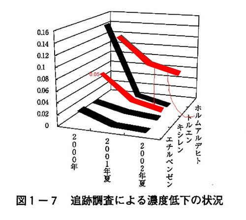 シックハウス症候群ホルムアルデヒド　　