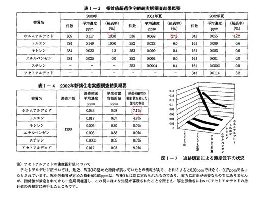 シックハウス症候群ホルムアルデヒド　　