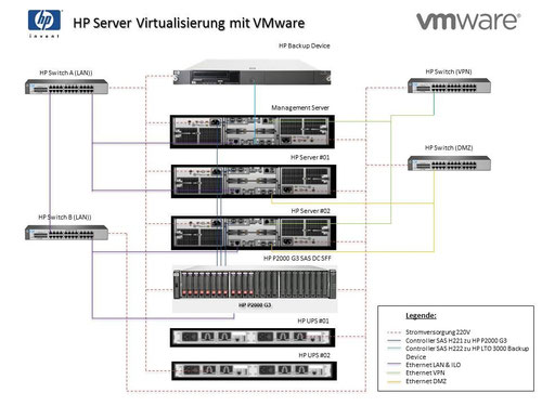 Beispielgrafik: Server Virtualisierung mit VMware