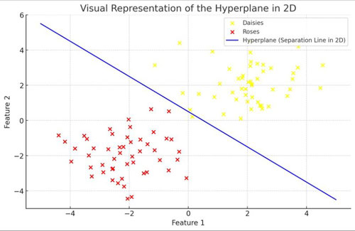 The Support Vector Machine Algorithm simply explained