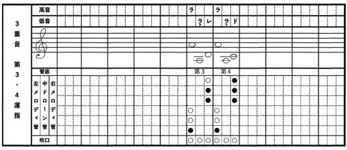 トリプルフルート複音運指表【３重音】第３．４運指