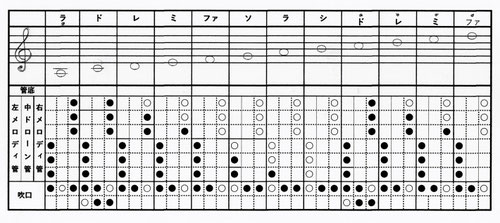トリプルフルート単音運指表