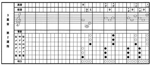 トリプルフルート複音運指表【３重音】第２運指