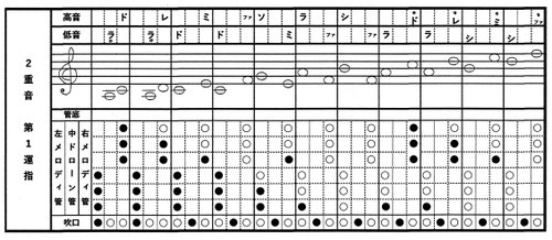 トリプルフルート複音運指表【２重音】　第１運指