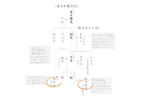 並木家家系図