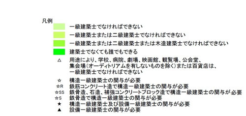 建築士と建築士事務所について、二級建築士と一級建築士の違いについて