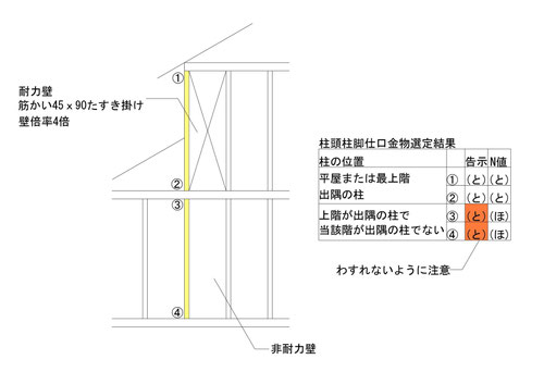 H12建設省告示1460号による柱頭柱脚接合部の仕様の際の注意点 110adr Hb ページ H12建設省告示1460号による柱頭柱脚接合部の仕様の際の注意点 110adr Hb ページ