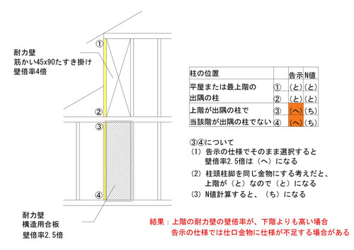 H12建設省告示1460号による柱頭柱脚接合部の仕様の際の注意点 110adr Hb ページ H12建設省告示1460号による柱頭柱脚接合部の仕様の際の注意点 110adr Hb ページ