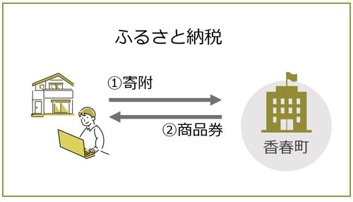 ふるさと納税