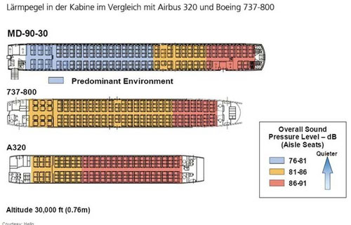 Beurteilung zwischen MD-90, Boeing 737-800 und Airbus A320/Courtesy: Hello