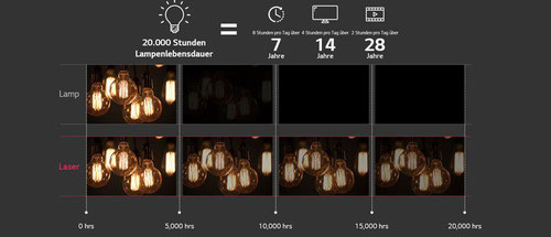 LG BU50NST - Langlebiger Laser mit bis zu 20.000 Std. - beamer-freund