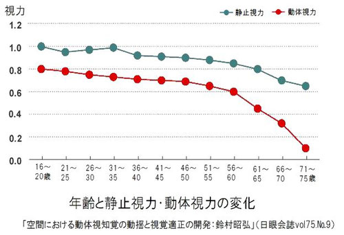 年齢と動体視力