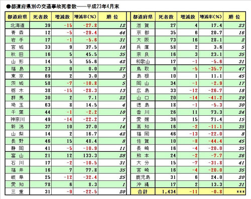 平成23年4月交通事故死者数　都道府県別