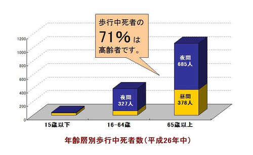 高齢歩行者死亡事故における違反
