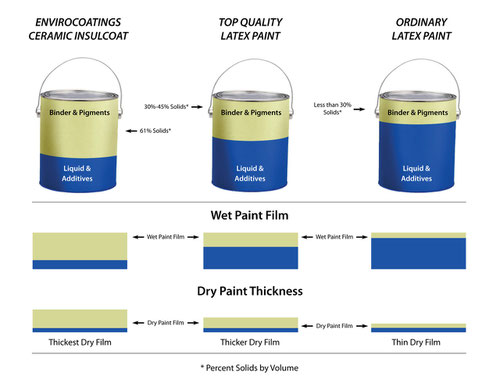 Illustration showing that Solids by Volume is key and means more of EnviroCoatings stays on the wall and does not evaporate into the atmosphere