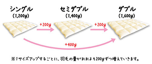 サイズアップする場合の羽毛の量の解説画像